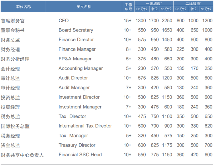 知名猎头公司DCBOX小金库官网国际薪酬报告中对财务领域的人才薪酬分析