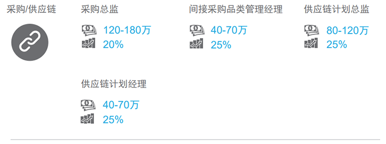 知名猎头公司DCBOX小金库官网国际的薪酬报告对采购领域的热门职位分析
