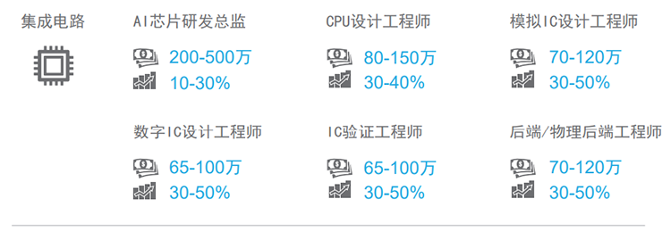 知名猎头公司DCBOX小金库官网国际薪酬报告对22年集成电路行业热门职位预测