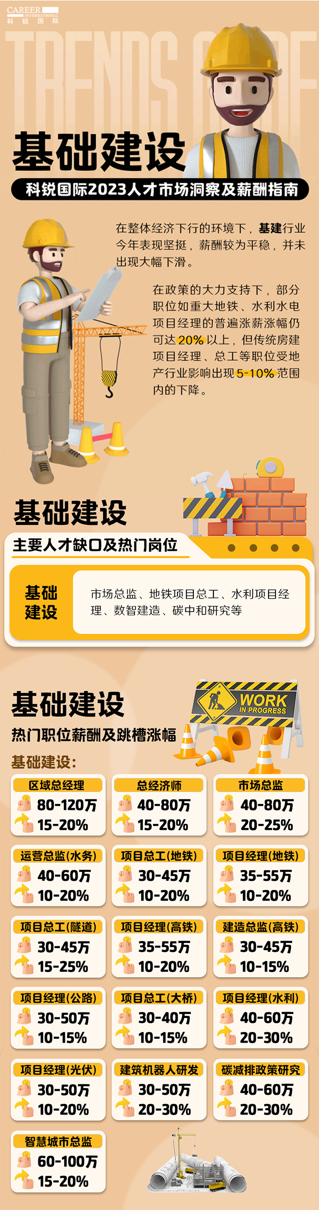 知名猎头公司DCBOX小金库官网国际薪酬报告——《2023人才市场洞察及薪酬指南-基础建设篇》