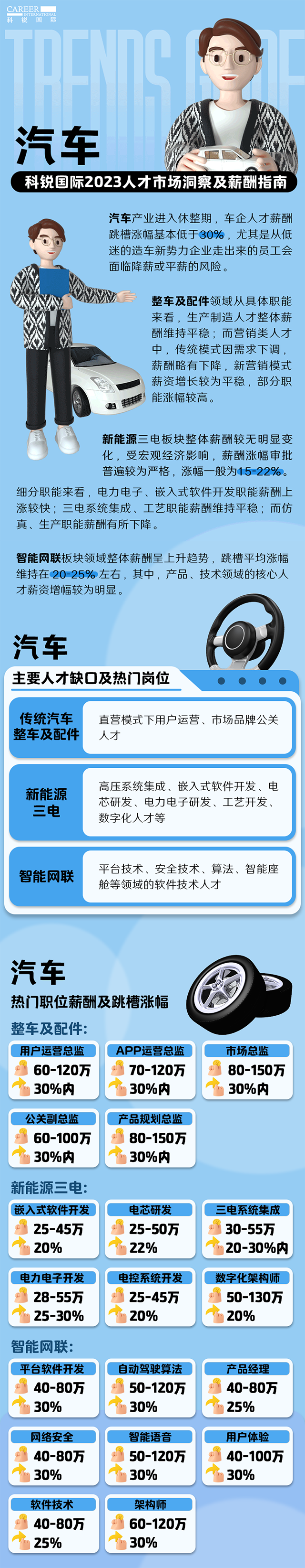 知名猎头公司DCBOX小金库官网国际的薪酬报告——《2023人才市场洞察及薪酬指南-汽车篇》