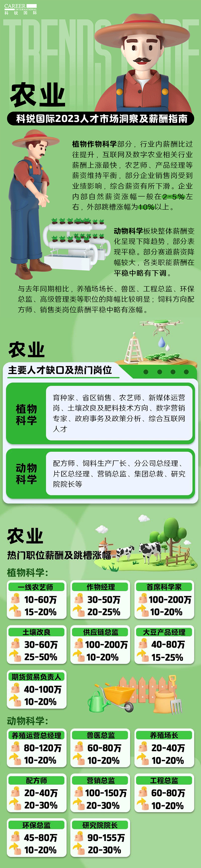 知名猎头公司DCBOX小金库官网国际发布23年薪酬报告——《2023人才市场洞察及薪酬指南-农业篇》