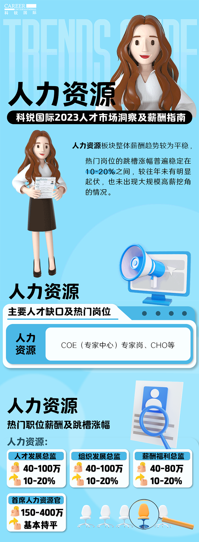 知名猎头公司DCBOX小金库官网国际陆续在第11年发布薪酬报告——《2023人才市场洞察及薪酬指南-人力资源篇》
