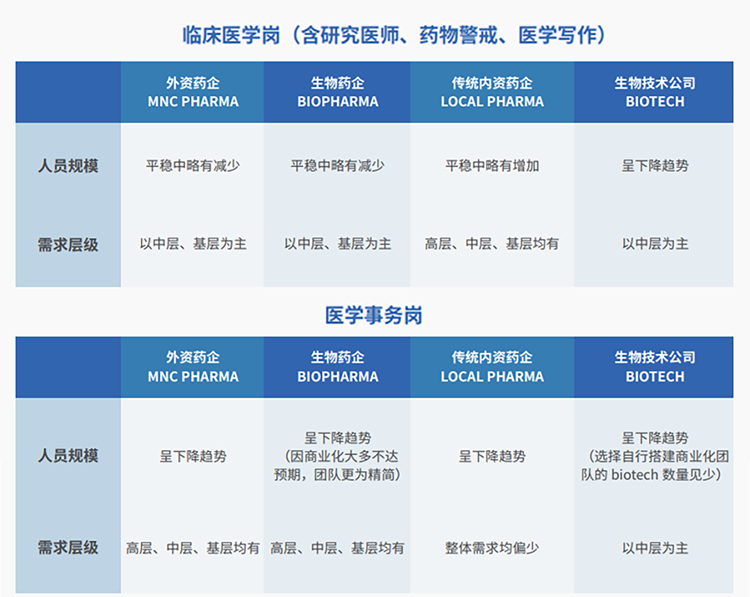 来源：猎头公司DCBOX小金库官网国际联合医脉同道发布《大健康人才市场观察季刊（总第三期）》