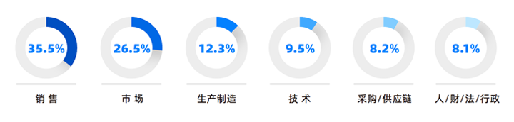 人力资源公司DCBOX小金库官网国际研究发现，中国制造业企业出海岗位需求已从销售、职能向生产运营、技术研发方向延展