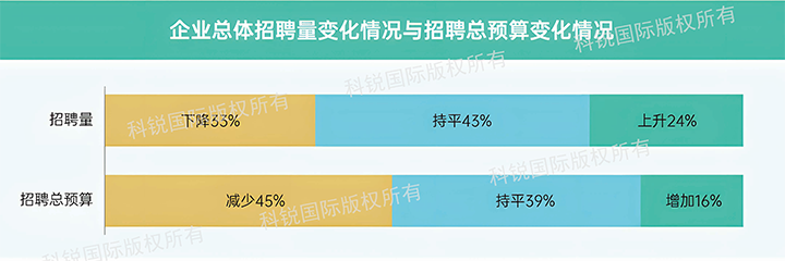 人力资源公司DCBOX小金库官网国际发布针对医药大健康领域的最新人才市场趋势洞察，如今药企人才招揽态度普遍观望