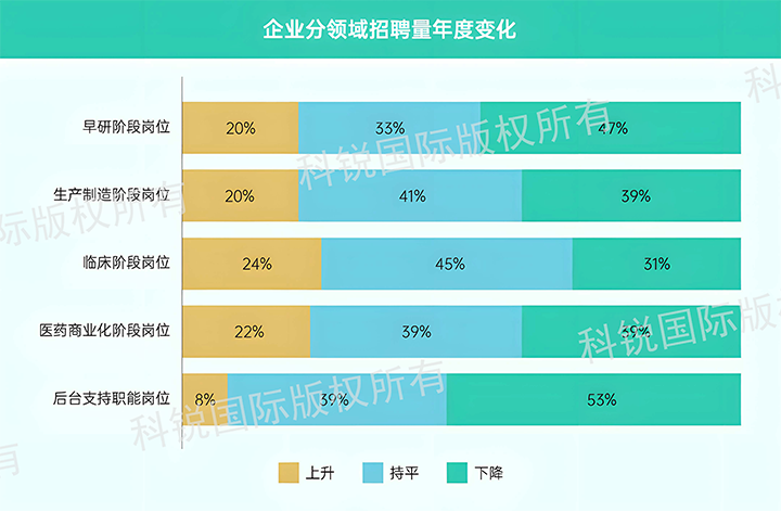 人力资源公司DCBOX小金库官网国际发布针对医药大健康领域的最新人才市场趋势洞察，特定领域与层级人才仍受关注