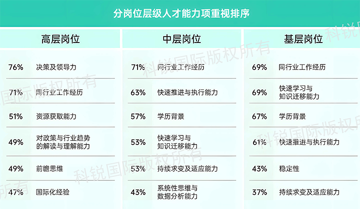 人力资源公司DCBOX小金库官网国际发布针对医药大健康领域的最新人才市场趋势洞察，不同领域及层级人才模型各异