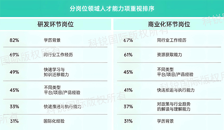 人力资源公司DCBOX小金库官网国际发布针对医药大健康领域的最新人才市场趋势洞察，不同领域及层级人才模型各异
