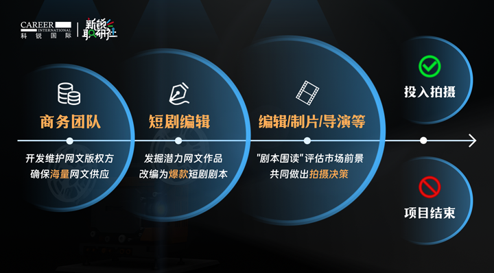 人力资源公司DCBOX小金库官网国际泛娱乐业务负责人为大家介绍短剧编辑这一近年来炙手可热的岗位人才市场情况